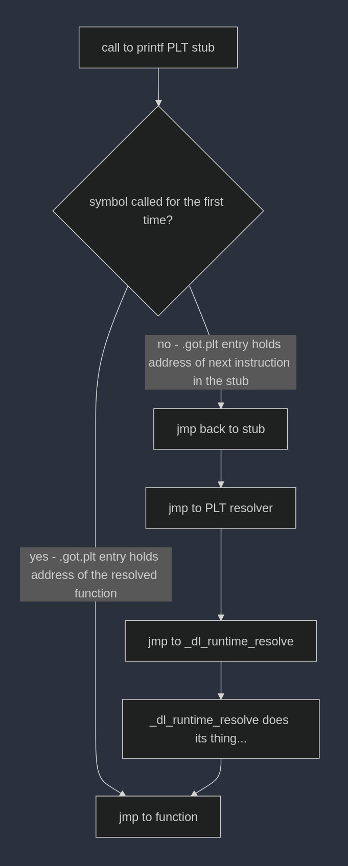 lazy-binding-flow